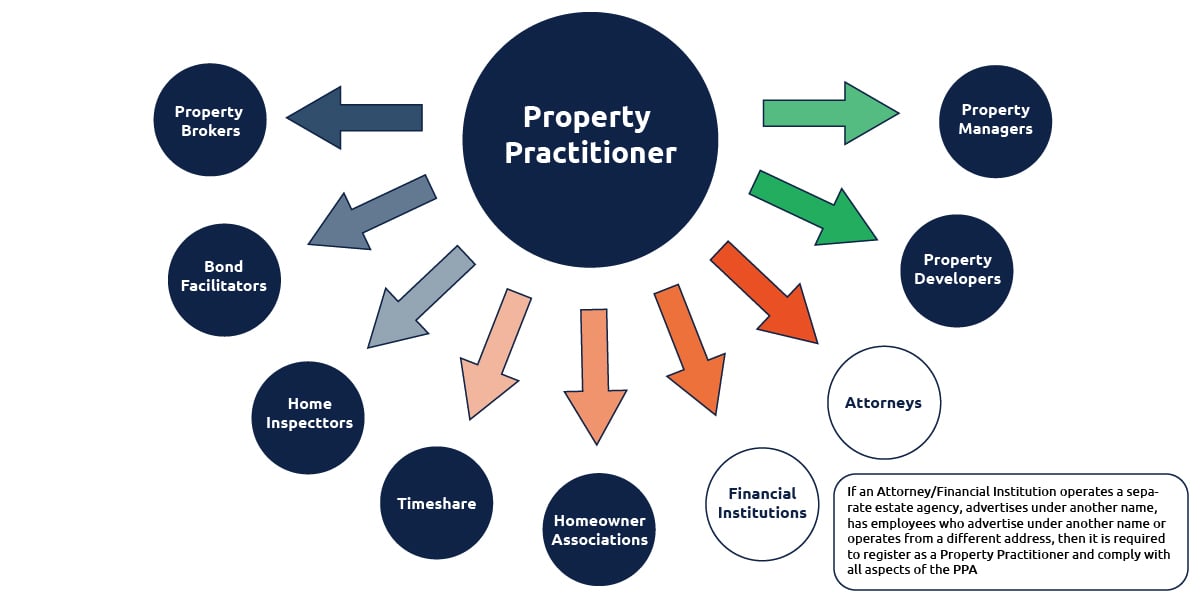Property Practitioner Diagram